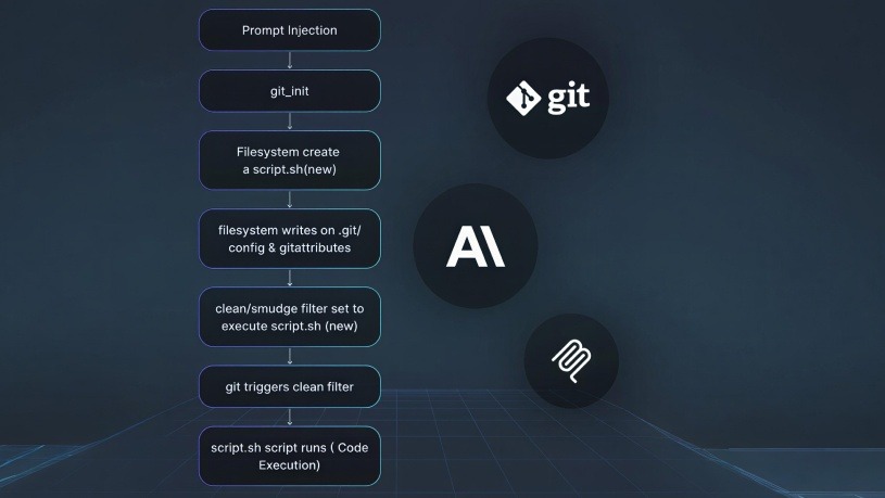 ثلاث ثغرات في خادم Anthropic MCP Git تكشف ملفات وتتيح تنفيذ أوامر عن بُعد