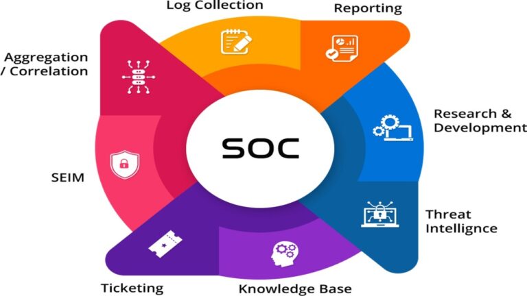 ثلاث خطوات لبناء فريق Tier 1 عالي التأثير في مراكز العمليات الأمنية