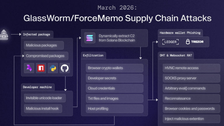 حملة GlassWorm تستهدف بيئات التطوير عبر إسقاطات Zig
