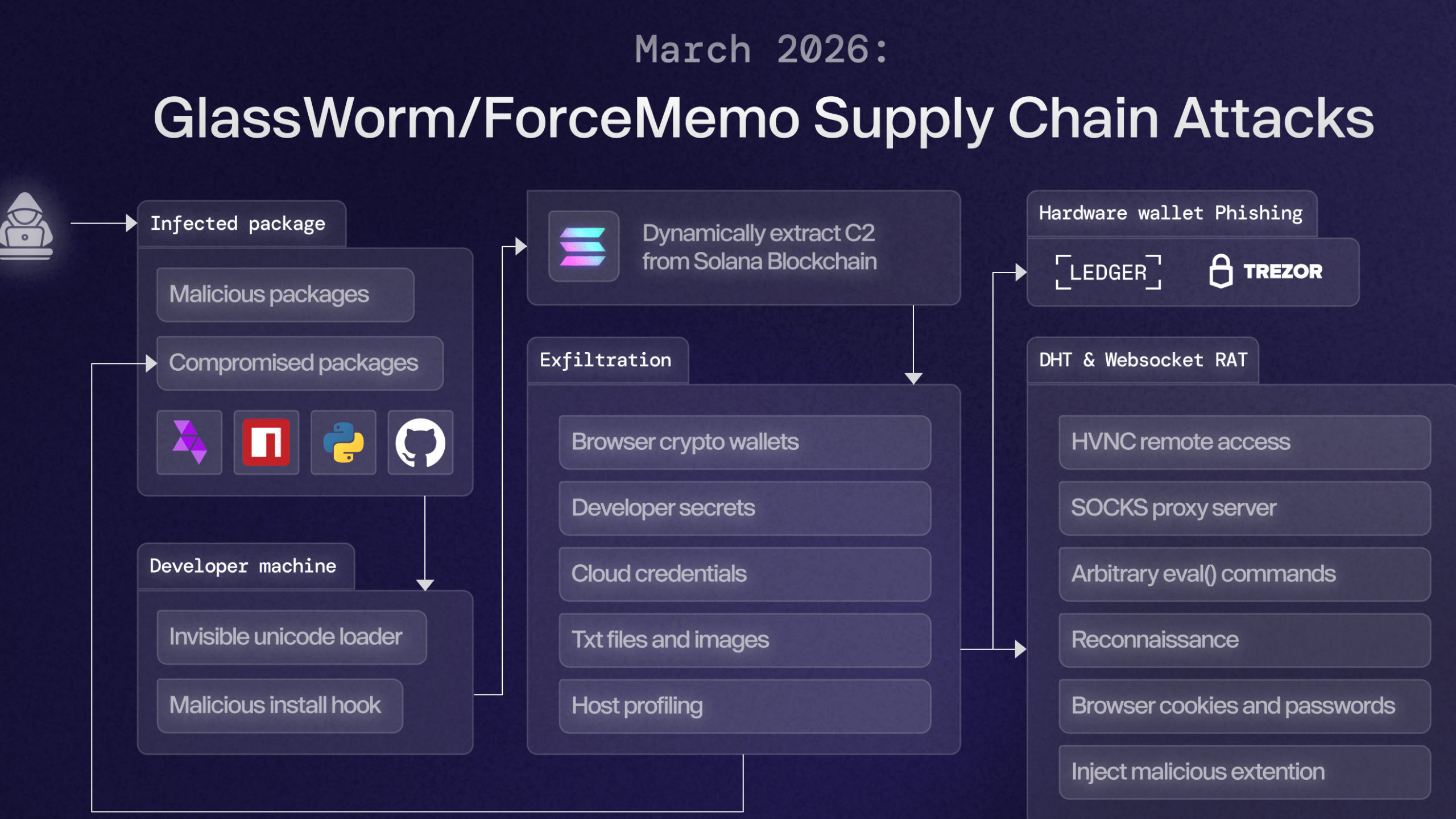 حملة GlassWorm تستهدف بيئات التطوير عبر إسقاطات Zig