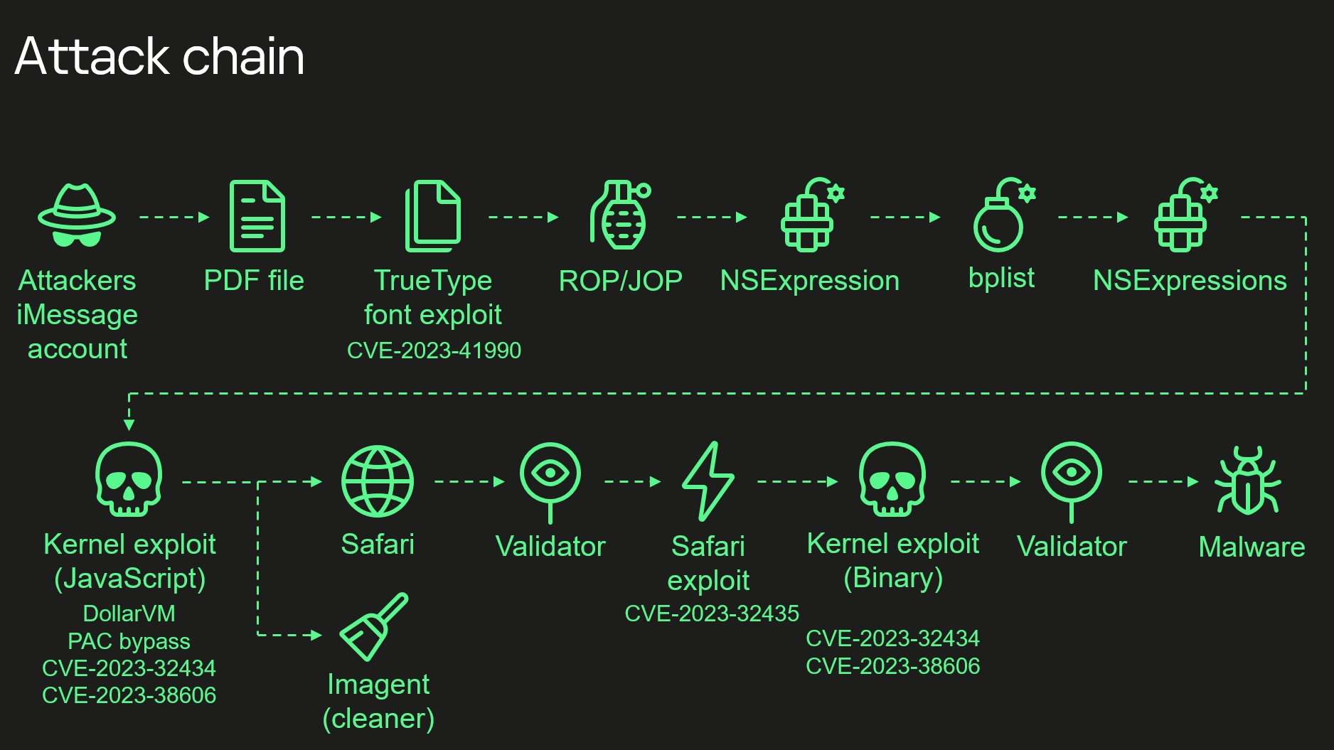 مجموعة استغلال iOS "كورونا" تعيد استخدام شيفرة هجوم "تريانغوليشن" في هجمات واسعة