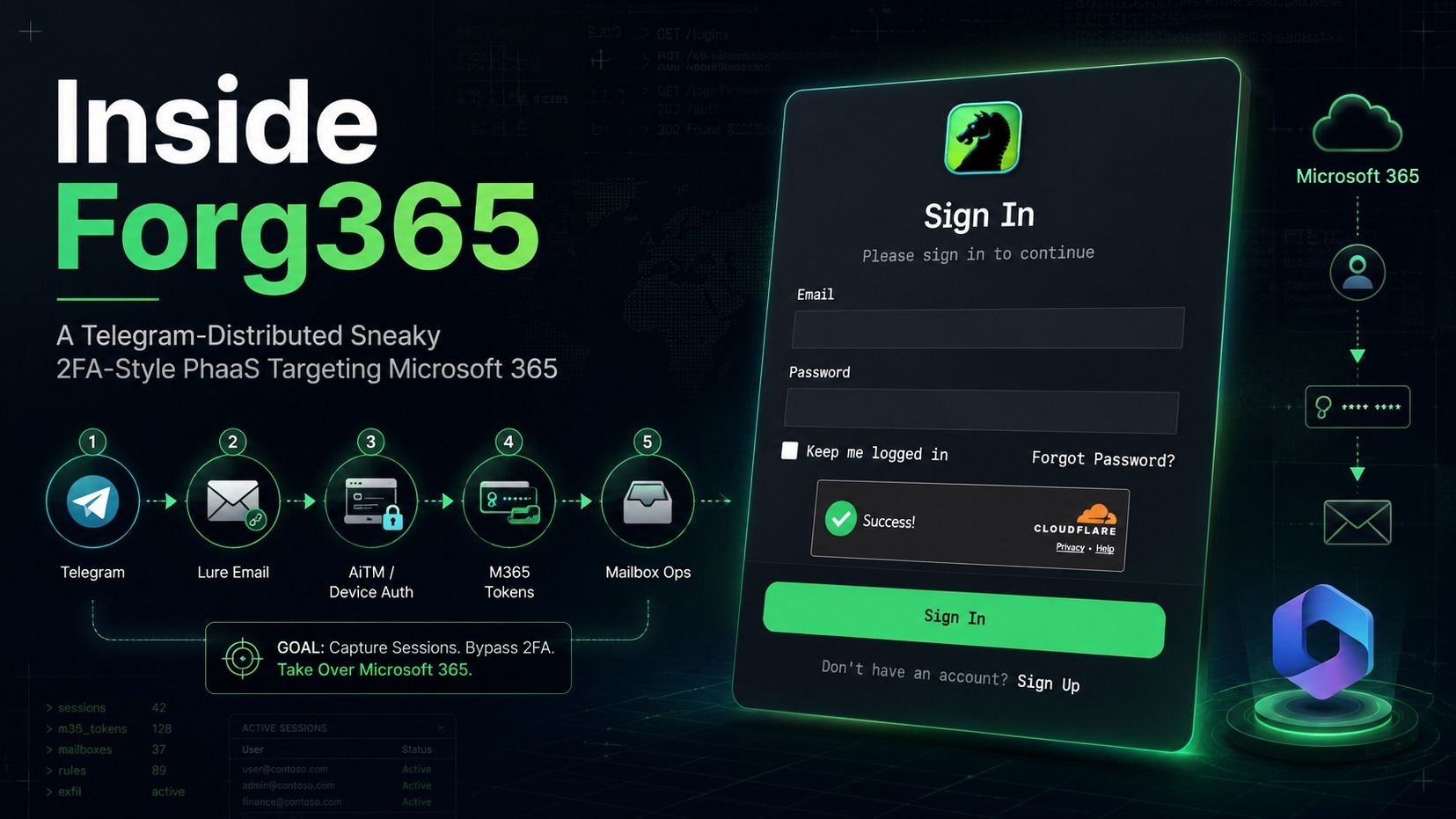 منصة Forg365: خدمة تصيّد تستهدف حسابات Microsoft 365 عبر تقنيات متقدمة